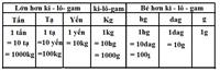 1kg bằng bao nhiêu gam? Hướng dẫn quy đổi khối lượng đơn giản, dễ nhớ